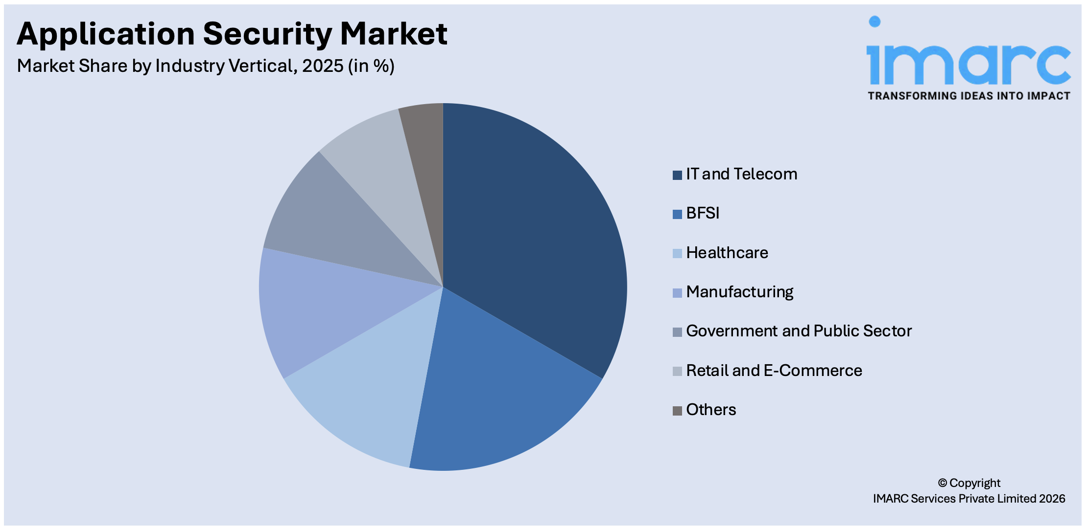Application Security Market By Industry Vertical
